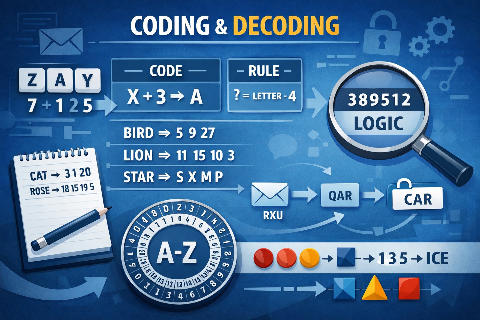 Coding and decoding reasoning concept