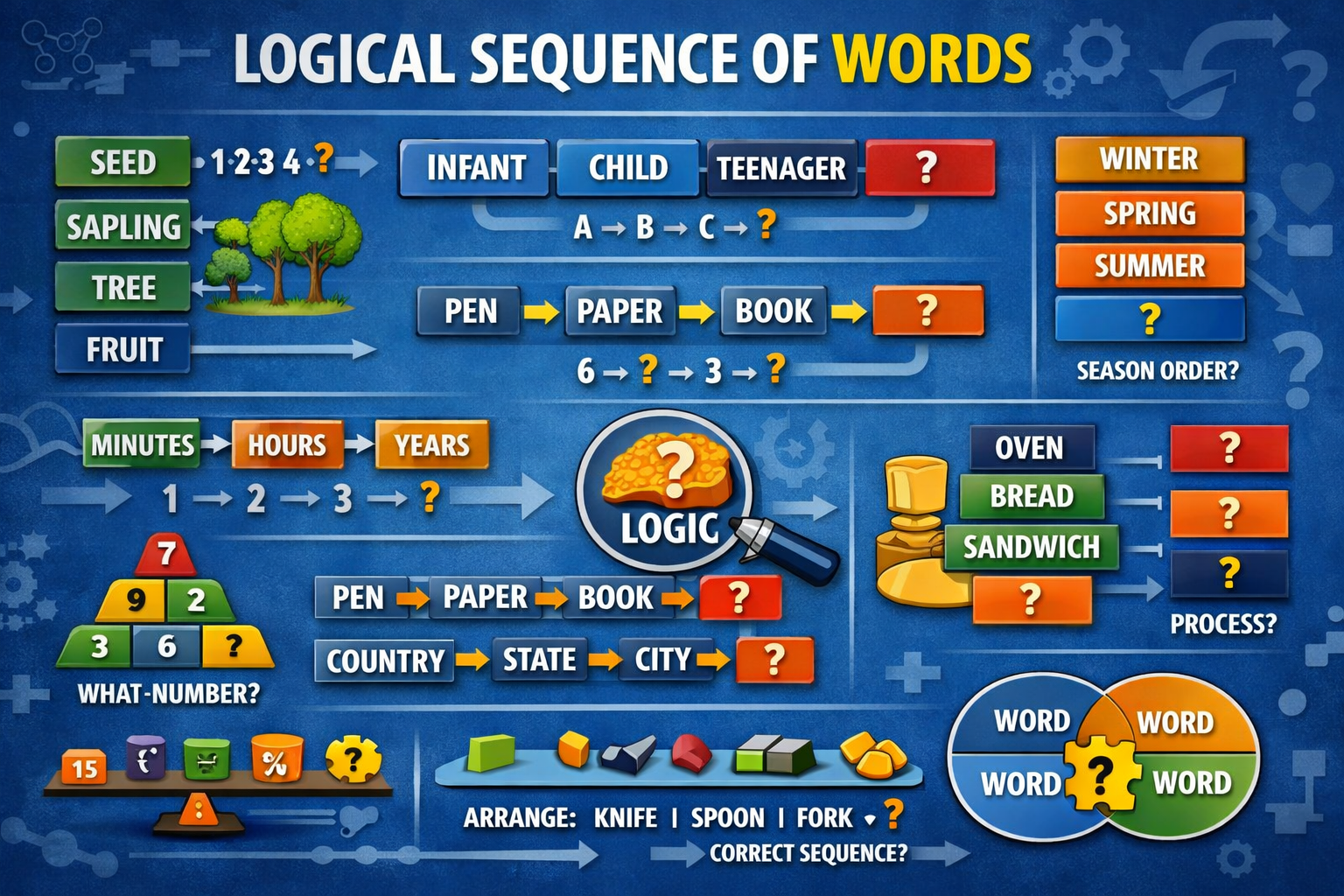 Logical sequence of words reasoning concept